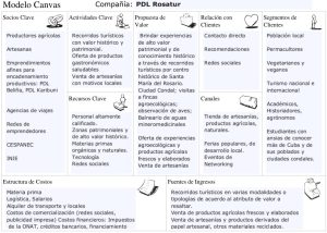 El Modelo de negocio del PDL Rosatur 3 CanvasRosatur