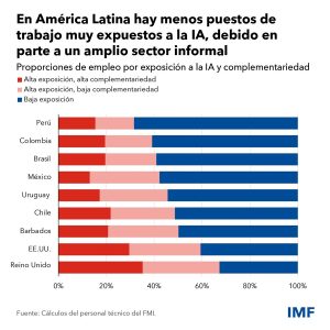latin america ai chart updated s 01 2