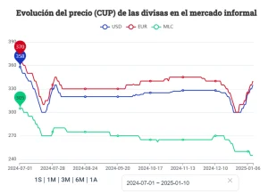 Guerra económica contra Cuba: 4 fallas del «Dólar Mediático» de «El Toque» 3 image 19.png
